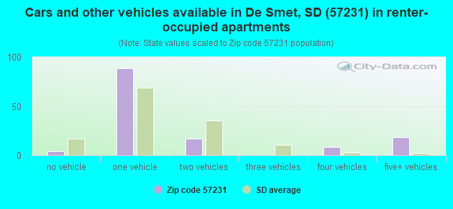 Cars and other vehicles available in De Smet, SD (57231) in renter-occupied apartments