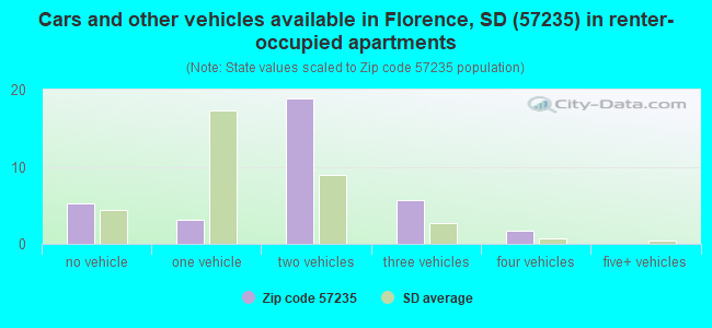 Cars and other vehicles available in Florence, SD (57235) in renter-occupied apartments