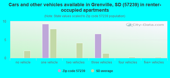 Cars and other vehicles available in Grenville, SD (57239) in renter-occupied apartments