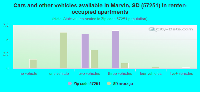 Cars and other vehicles available in Marvin, SD (57251) in renter-occupied apartments