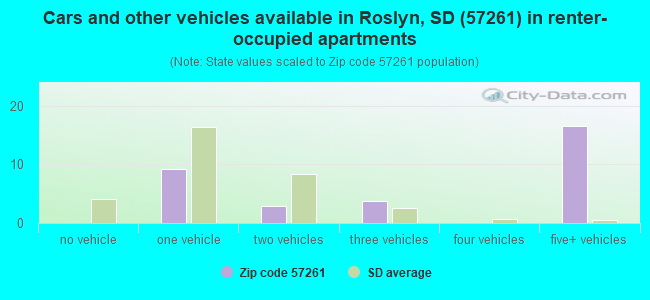 Cars and other vehicles available in Roslyn, SD (57261) in renter-occupied apartments