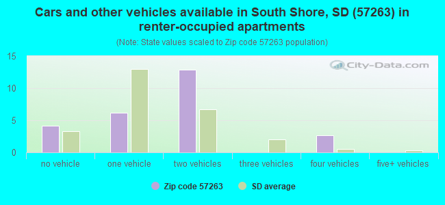 Cars and other vehicles available in South Shore, SD (57263) in renter-occupied apartments