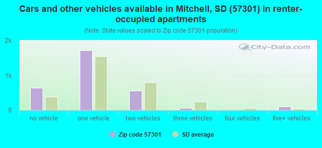 Cars and other vehicles available in Mitchell, SD (57301) in renter-occupied apartments
