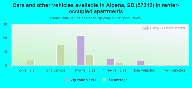 Cars and other vehicles available in Alpena, SD (57312) in renter-occupied apartments