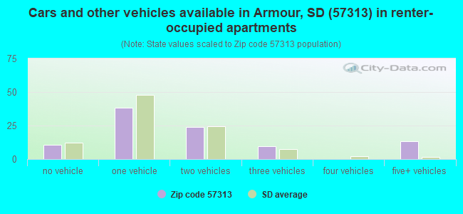Cars and other vehicles available in Armour, SD (57313) in renter-occupied apartments