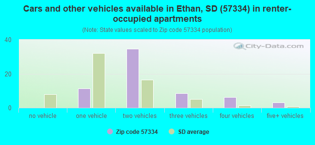 Cars and other vehicles available in Ethan, SD (57334) in renter-occupied apartments