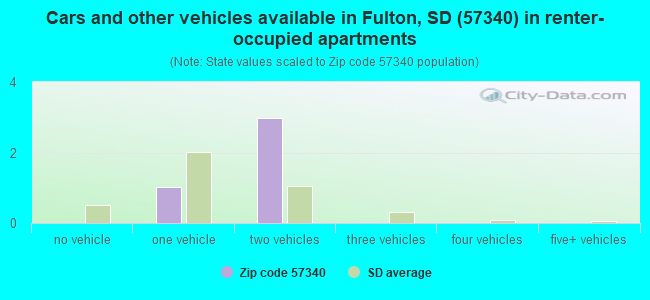 Cars and other vehicles available in Fulton, SD (57340) in renter-occupied apartments