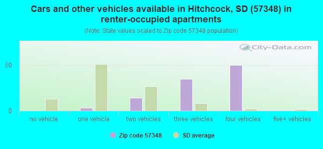Cars and other vehicles available in Hitchcock, SD (57348) in renter-occupied apartments
