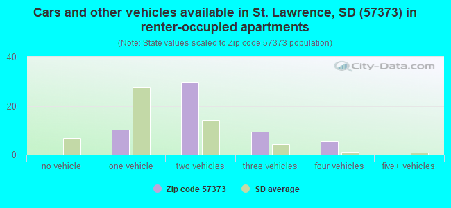 Cars and other vehicles available in St. Lawrence, SD (57373) in renter-occupied apartments