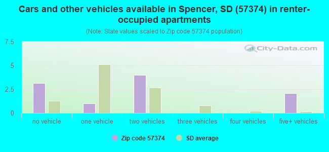 Cars and other vehicles available in Spencer, SD (57374) in renter-occupied apartments