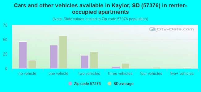 Cars and other vehicles available in Kaylor, SD (57376) in renter-occupied apartments