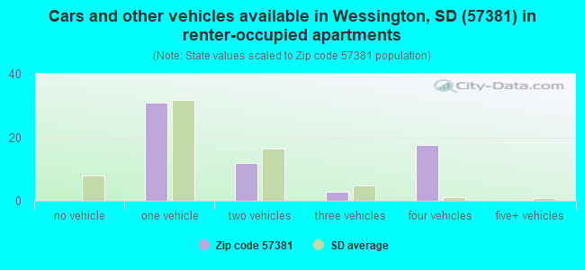 Cars and other vehicles available in Wessington, SD (57381) in renter-occupied apartments