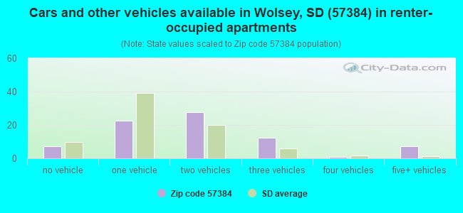 Cars and other vehicles available in Wolsey, SD (57384) in renter-occupied apartments