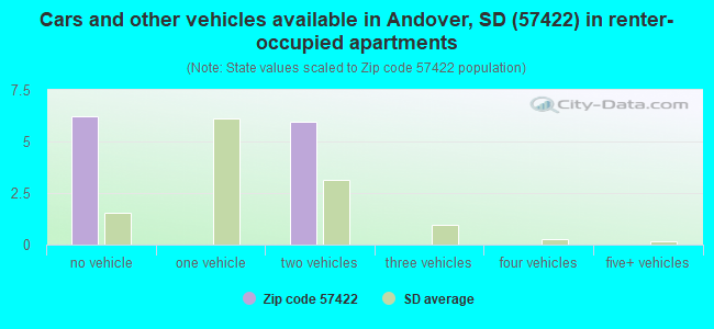 Cars and other vehicles available in Andover, SD (57422) in renter-occupied apartments