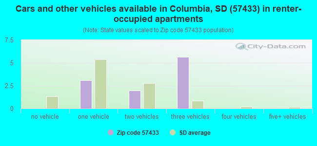 Cars and other vehicles available in Columbia, SD (57433) in renter-occupied apartments