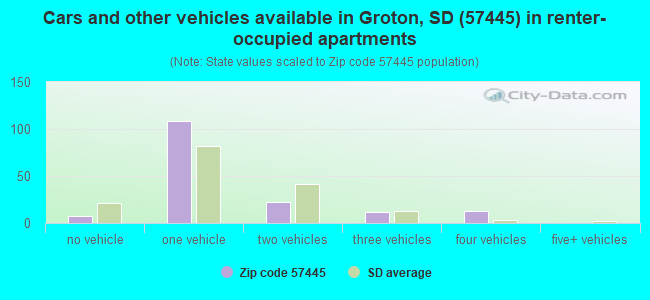 Cars and other vehicles available in Groton, SD (57445) in renter-occupied apartments