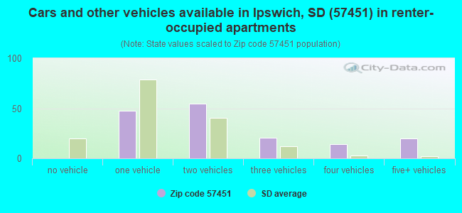 Cars and other vehicles available in Ipswich, SD (57451) in renter-occupied apartments