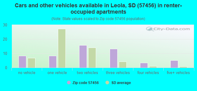 Cars and other vehicles available in Leola, SD (57456) in renter-occupied apartments