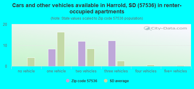 Cars and other vehicles available in Harrold, SD (57536) in renter-occupied apartments