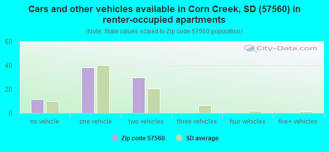 Cars and other vehicles available in Corn Creek, SD (57560) in renter-occupied apartments