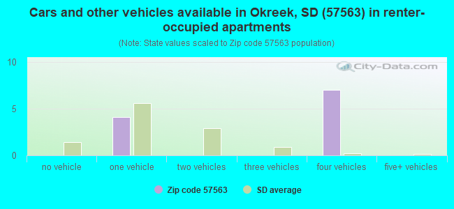 Cars and other vehicles available in Okreek, SD (57563) in renter-occupied apartments