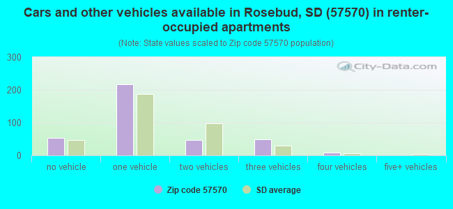 Cars and other vehicles available in Rosebud, SD (57570) in renter-occupied apartments