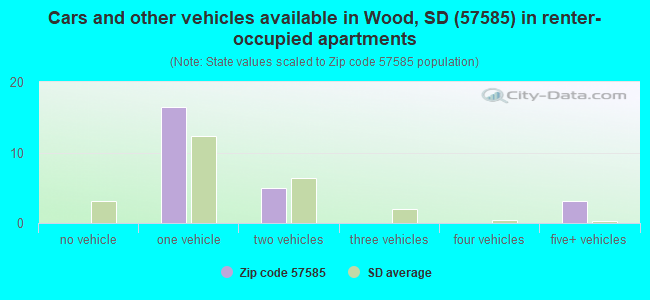 Cars and other vehicles available in Wood, SD (57585) in renter-occupied apartments