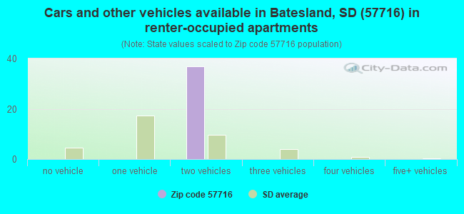 Cars and other vehicles available in Batesland, SD (57716) in renter-occupied apartments