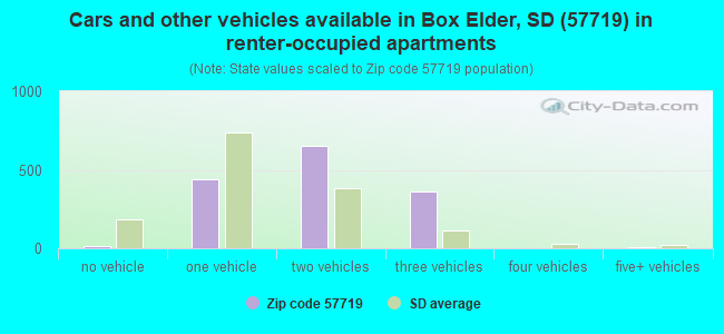 Cars and other vehicles available in Box Elder, SD (57719) in renter-occupied apartments