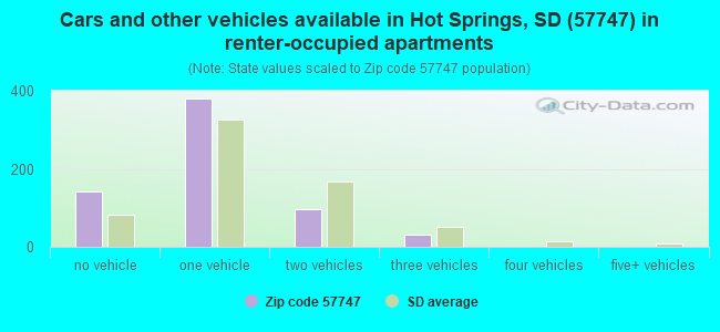 Cars and other vehicles available in Hot Springs, SD (57747) in renter-occupied apartments