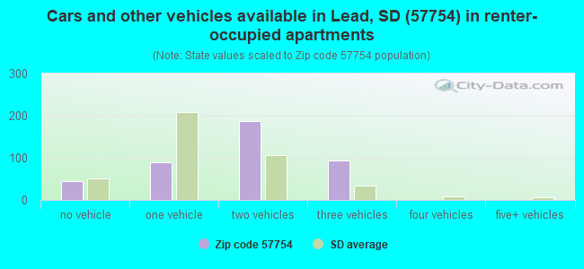 Cars and other vehicles available in Lead, SD (57754) in renter-occupied apartments