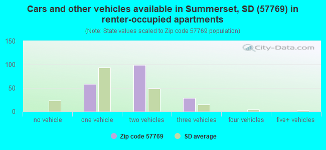 Cars and other vehicles available in Summerset, SD (57769) in renter-occupied apartments