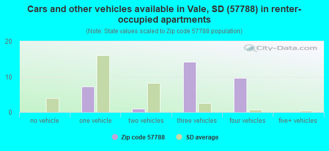 Cars and other vehicles available in Vale, SD (57788) in renter-occupied apartments