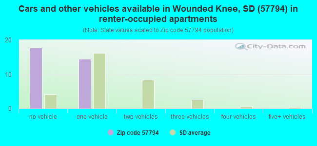 Cars and other vehicles available in Wounded Knee, SD (57794) in renter-occupied apartments