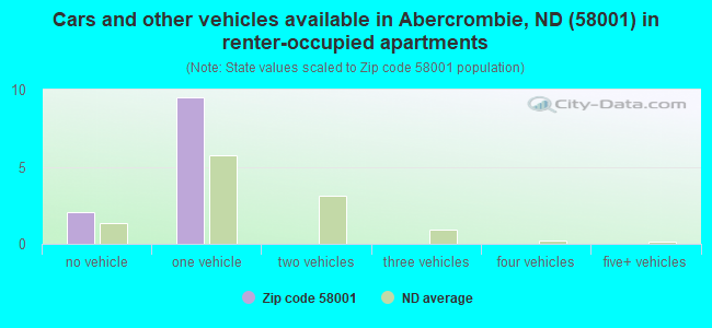 Cars and other vehicles available in Abercrombie, ND (58001) in renter-occupied apartments
