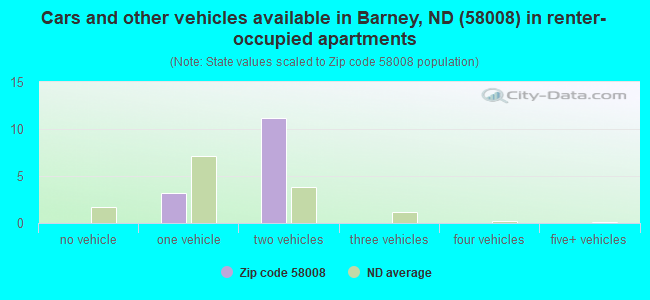 Cars and other vehicles available in Barney, ND (58008) in renter-occupied apartments
