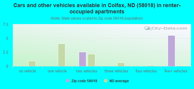Cars and other vehicles available in Colfax, ND (58018) in renter-occupied apartments
