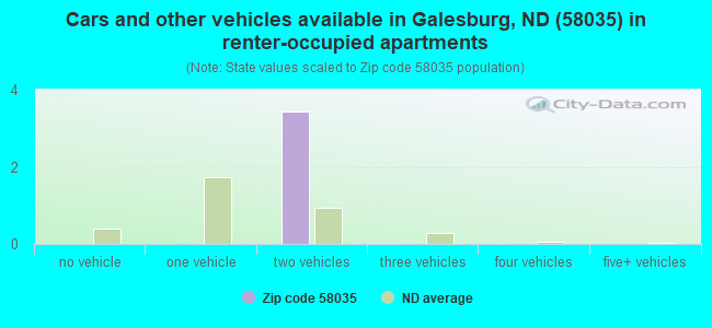 Cars and other vehicles available in Galesburg, ND (58035) in renter-occupied apartments