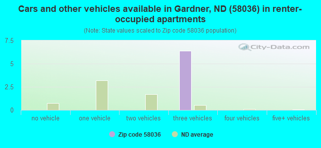 Cars and other vehicles available in Gardner, ND (58036) in renter-occupied apartments