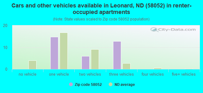 Cars and other vehicles available in Leonard, ND (58052) in renter-occupied apartments