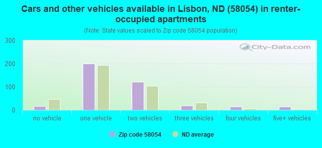 Cars and other vehicles available in Lisbon, ND (58054) in renter-occupied apartments