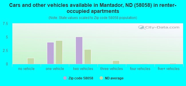 Cars and other vehicles available in Mantador, ND (58058) in renter-occupied apartments