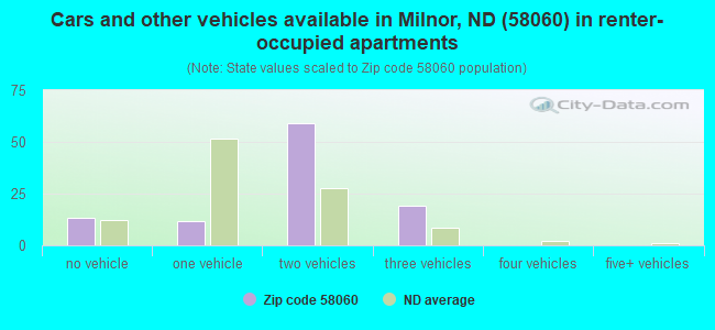 Cars and other vehicles available in Milnor, ND (58060) in renter-occupied apartments