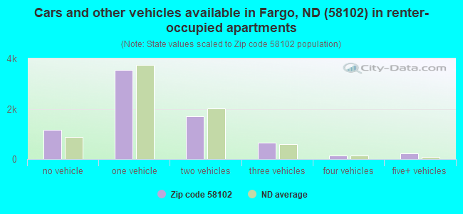 Cars and other vehicles available in Fargo, ND (58102) in renter-occupied apartments