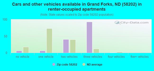 Cars and other vehicles available in Grand Forks, ND (58202) in renter-occupied apartments