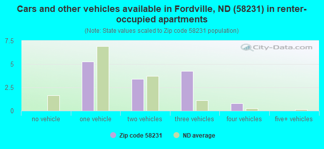 Cars and other vehicles available in Fordville, ND (58231) in renter-occupied apartments