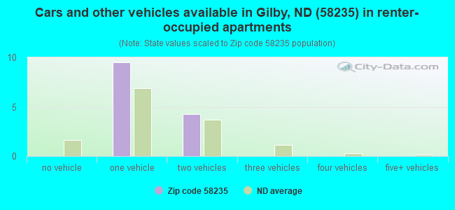 Cars and other vehicles available in Gilby, ND (58235) in renter-occupied apartments
