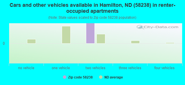 Cars and other vehicles available in Hamilton, ND (58238) in renter-occupied apartments
