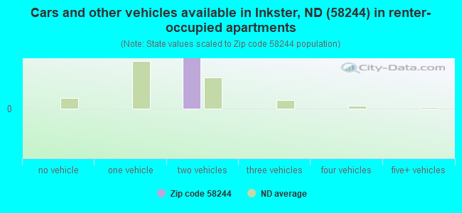 Cars and other vehicles available in Inkster, ND (58244) in renter-occupied apartments