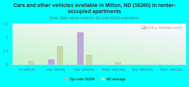 Cars and other vehicles available in Milton, ND (58260) in renter-occupied apartments
